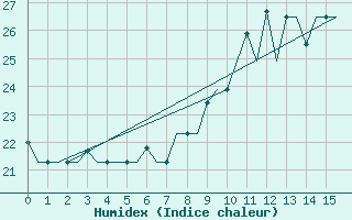 Courbe de l'humidex pour Porto Santo