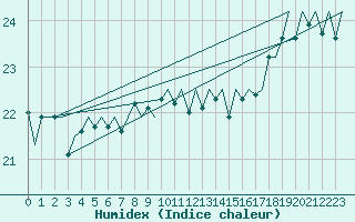 Courbe de l'humidex pour Euro Platform