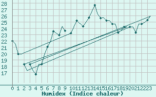 Courbe de l'humidex pour Vamdrup