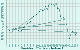 Courbe de l'humidex pour Lechfeld