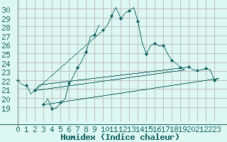 Courbe de l'humidex pour Graz-Thalerhof-Flughafen