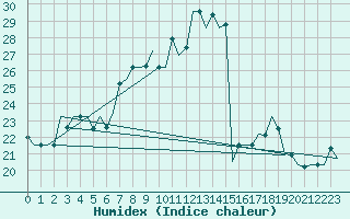 Courbe de l'humidex pour Pisa / S. Giusto