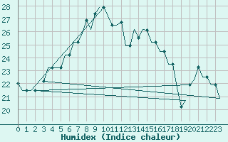 Courbe de l'humidex pour Souda Airport
