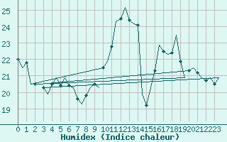 Courbe de l'humidex pour Muenster / Osnabrueck