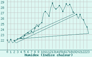 Courbe de l'humidex pour Duesseldorf