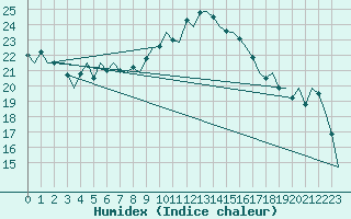 Courbe de l'humidex pour Nordholz