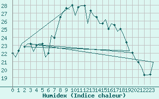 Courbe de l'humidex pour Menorca / Mahon
