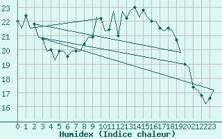 Courbe de l'humidex pour Wunstorf