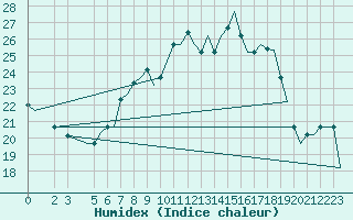 Courbe de l'humidex pour Milan (It)