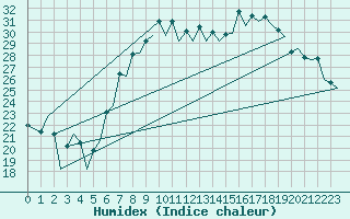 Courbe de l'humidex pour Reus (Esp)