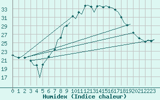 Courbe de l'humidex pour Huesca (Esp)