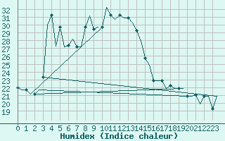 Courbe de l'humidex pour Trabzon