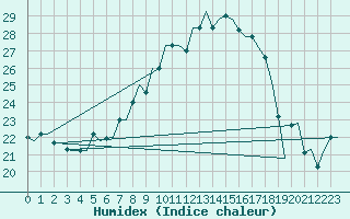 Courbe de l'humidex pour Zadar / Zemunik