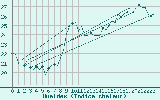 Courbe de l'humidex pour Platform Awg-1 Sea