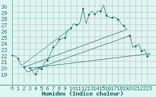 Courbe de l'humidex pour Schaffen (Be)