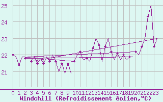 Courbe du refroidissement olien pour Platform L9-ff-1 Sea