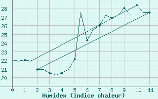 Courbe de l'humidex pour Napoli / Capodichino