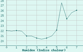 Courbe de l'humidex pour Napoli / Capodichino