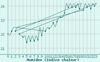 Courbe de l'humidex pour Platform Hoorn-a Sea