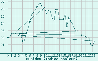 Courbe de l'humidex pour Verona / Villafranca