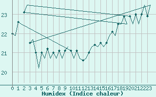 Courbe de l'humidex pour Platform F16-a Sea