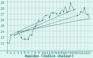 Courbe de l'humidex pour Vlissingen