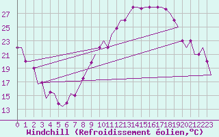 Courbe du refroidissement olien pour Valladolid / Villanubla