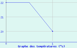 Courbe de tempratures pour Madrid / Getafe