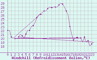 Courbe du refroidissement olien pour Graz-Thalerhof-Flughafen