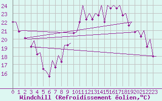 Courbe du refroidissement olien pour Madrid / Barajas (Esp)
