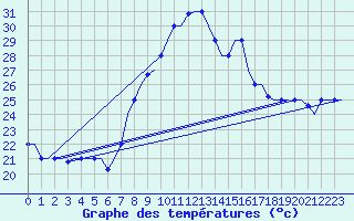 Courbe de tempratures pour Djerba Mellita