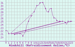 Courbe du refroidissement olien pour Djerba Mellita