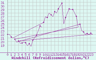 Courbe du refroidissement olien pour Faro / Aeroporto