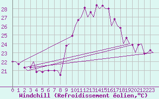 Courbe du refroidissement olien pour Malaga / Aeropuerto