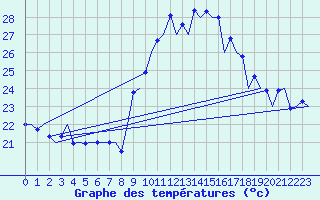 Courbe de tempratures pour Malaga / Aeropuerto