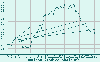 Courbe de l'humidex pour Madrid / Cuatro Vientos