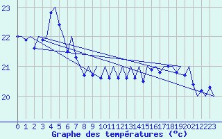 Courbe de tempratures pour Platform Hoorn-a Sea