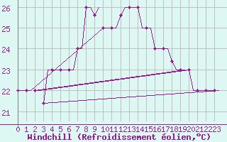 Courbe du refroidissement olien pour Rhodes Airport