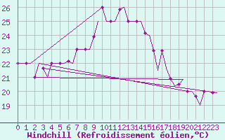 Courbe du refroidissement olien pour Dar-El-Beida
