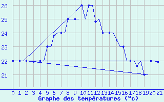 Courbe de tempratures pour Paphos Airport