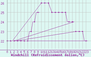 Courbe du refroidissement olien pour Syros Airport