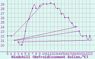 Courbe du refroidissement olien pour Larnaca Airport