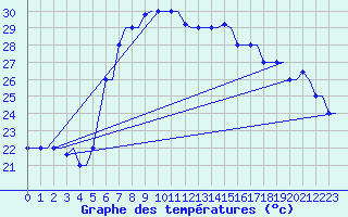 Courbe de tempratures pour Heraklion Airport