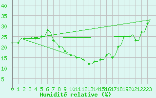 Courbe de l'humidit relative pour Hassi-Messaoud