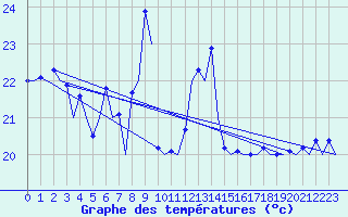 Courbe de tempratures pour Platform L9-ff-1 Sea
