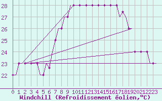 Courbe du refroidissement olien pour Rimini