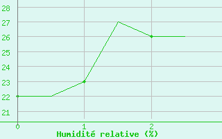 Courbe de l'humidit relative pour Cuzco