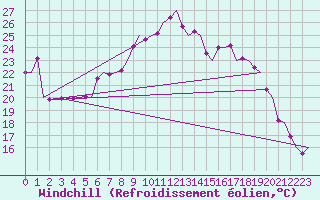 Courbe du refroidissement olien pour Volkel