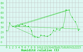 Courbe de l'humidit relative pour Oujda