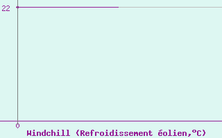 Courbe du refroidissement olien pour Tabriz